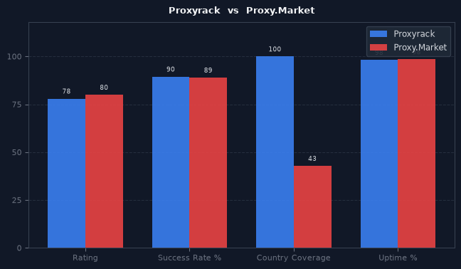 Proxyrack vs Proxy.Market chart