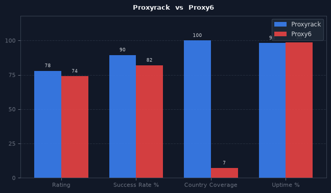 Proxyrack vs Proxy6 chart