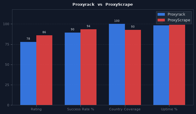 Proxyrack vs ProxyScrape chart