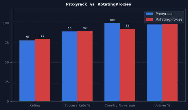 Proxyrack vs RotatingProxies chart