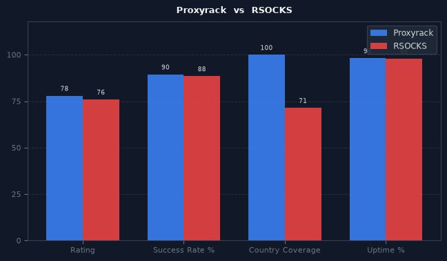 Proxyrack vs RSOCKS chart