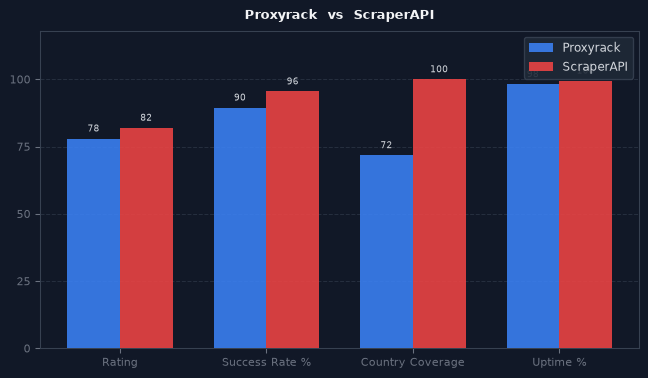Proxyrack vs ScraperAPI chart