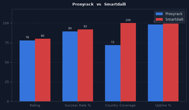 Proxyrack vs Smartdaili chart