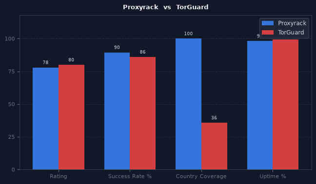 Proxyrack vs TorGuard chart
