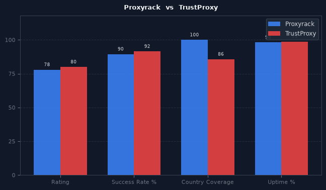 Proxyrack vs TrustProxy chart