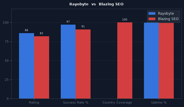Rayobyte vs Blazing SEO chart