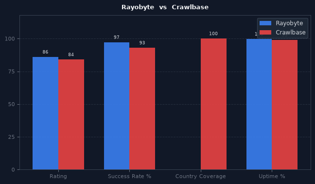 Rayobyte vs Crawlbase chart