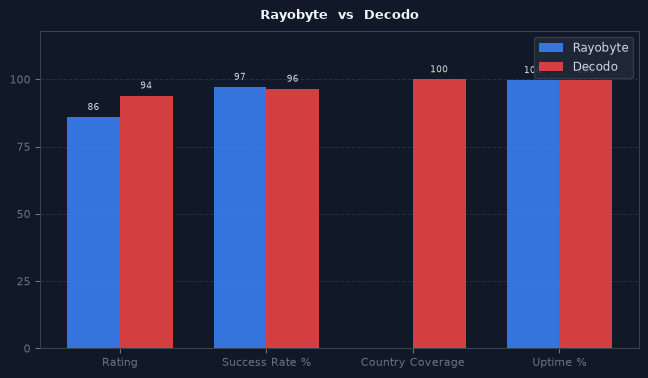 Rayobyte vs Decodo chart