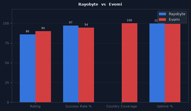 Rayobyte vs Evomi chart