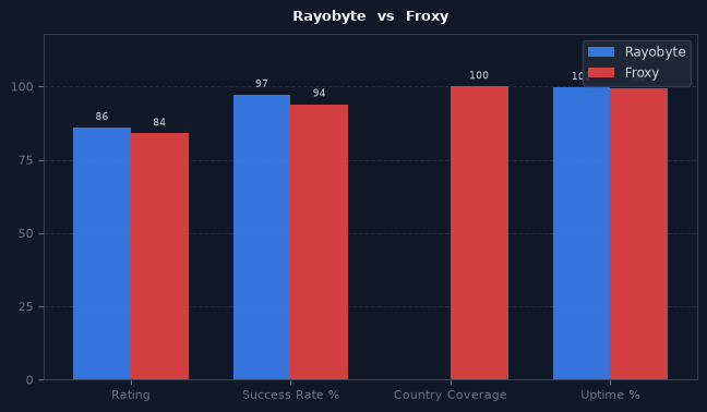 Rayobyte vs Froxy chart
