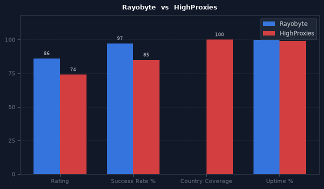 Rayobyte vs HighProxies chart
