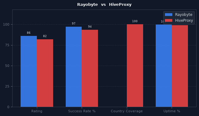 Rayobyte vs HiveProxy chart