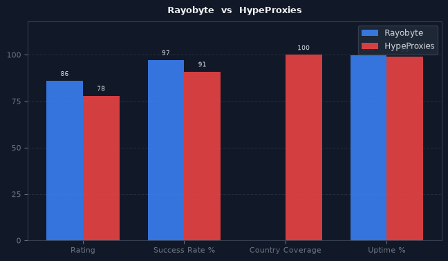 Rayobyte vs HypeProxies chart