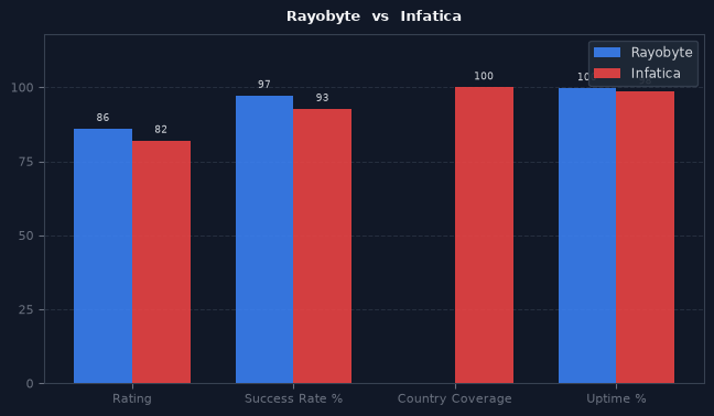 Rayobyte vs Infatica chart