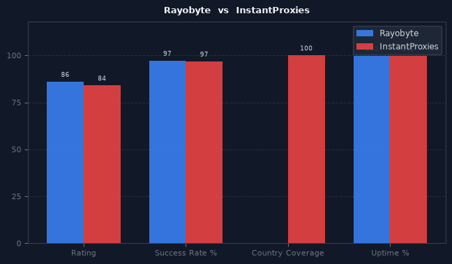 Rayobyte vs InstantProxies chart
