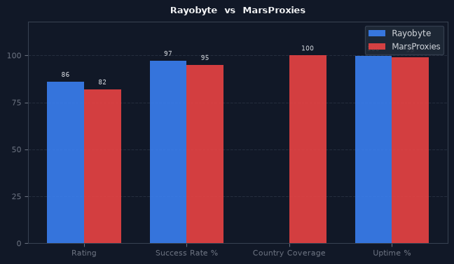 Rayobyte vs MarsProxies chart