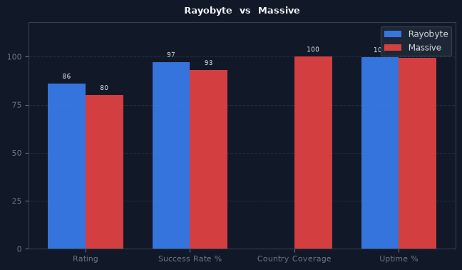 Rayobyte vs Massive chart