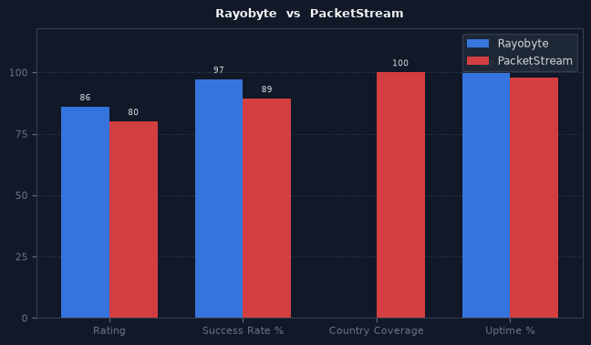 Rayobyte vs PacketStream chart