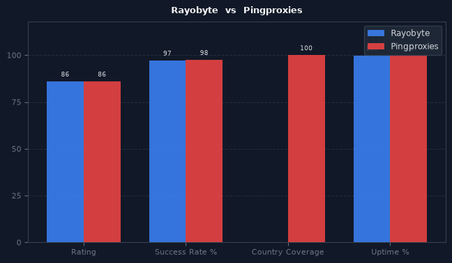 Rayobyte vs Pingproxies chart