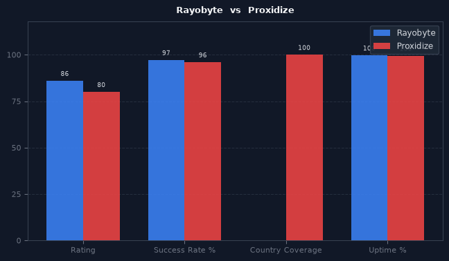 Rayobyte vs Proxidize chart