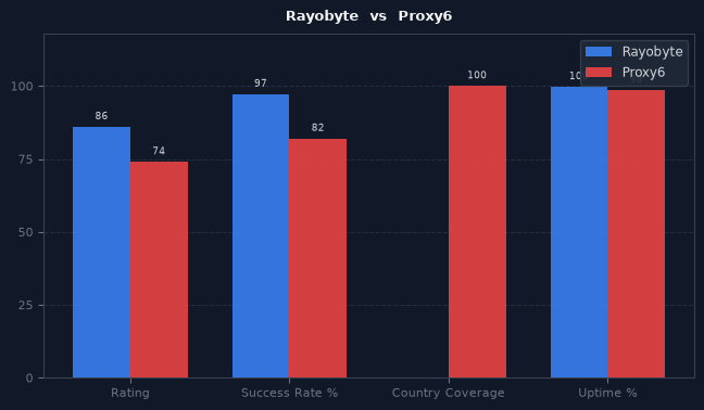 Rayobyte vs Proxy6 chart
