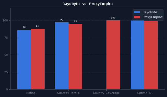Rayobyte vs ProxyEmpire chart