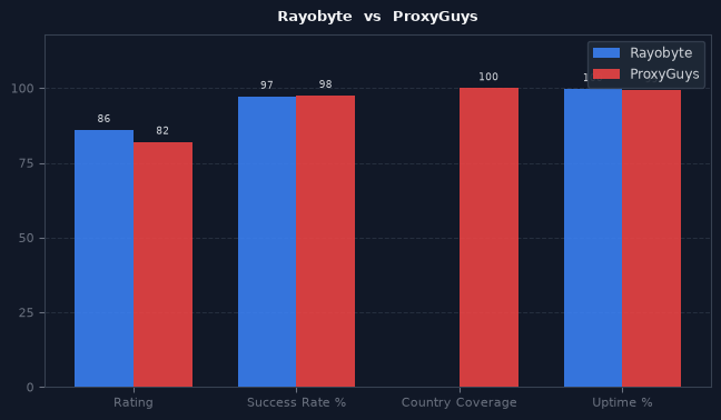 Rayobyte vs ProxyGuys chart