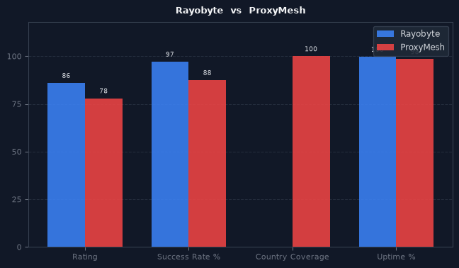 Rayobyte vs ProxyMesh chart