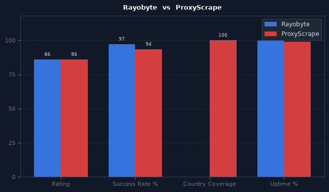 Rayobyte vs ProxyScrape chart