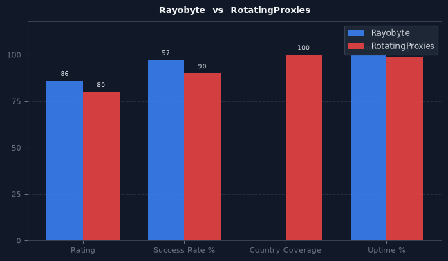 Rayobyte vs RotatingProxies chart