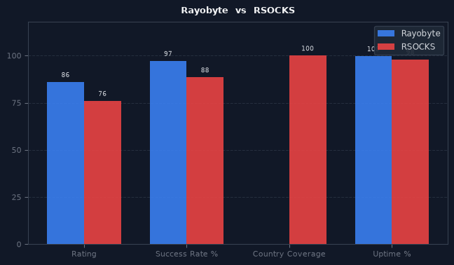 Rayobyte vs RSOCKS chart