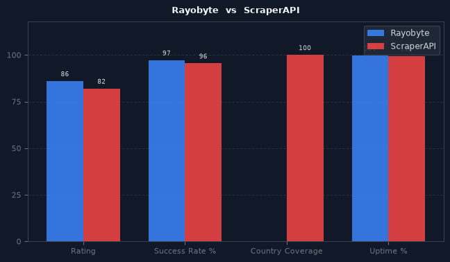 Rayobyte vs ScraperAPI chart