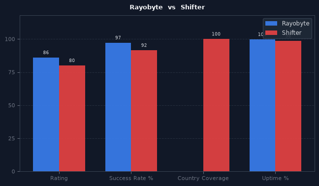 Rayobyte vs Shifter chart