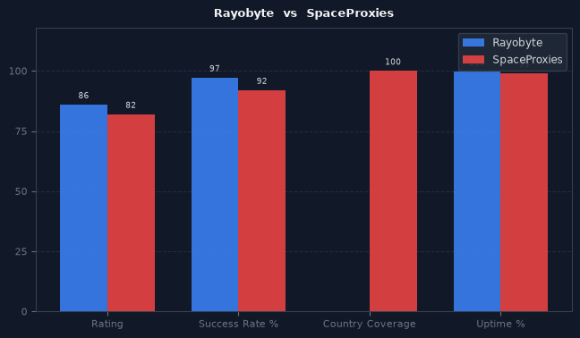 Rayobyte vs SpaceProxies chart