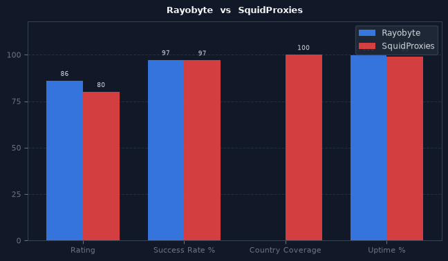 Rayobyte vs SquidProxies chart