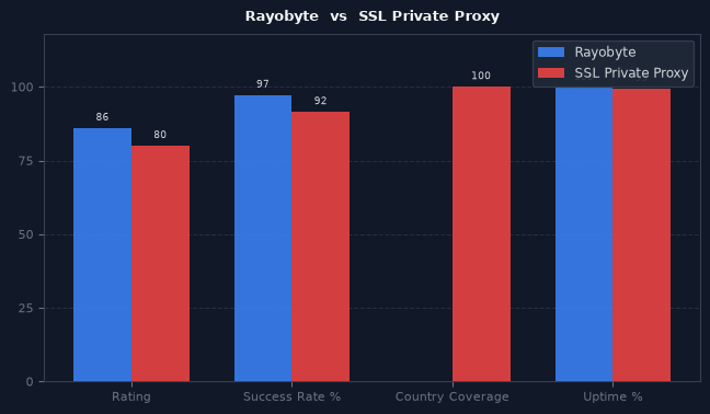 Rayobyte vs SSL Private Proxy chart