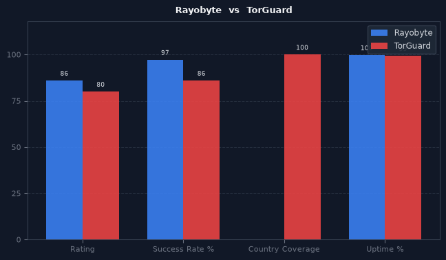 Rayobyte vs TorGuard chart