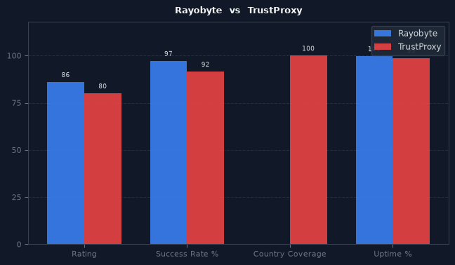 Rayobyte vs TrustProxy chart
