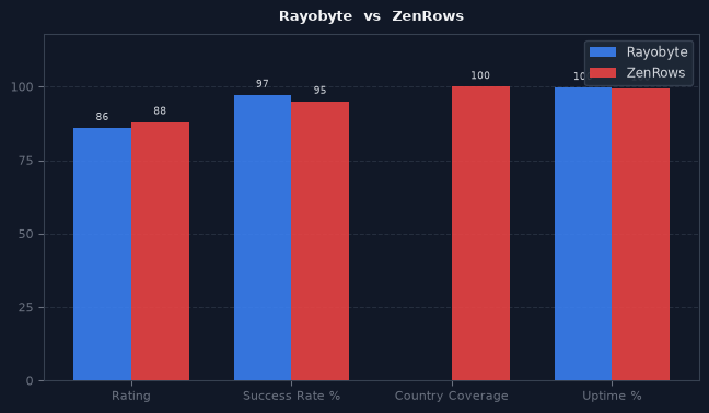 Rayobyte vs ZenRows chart