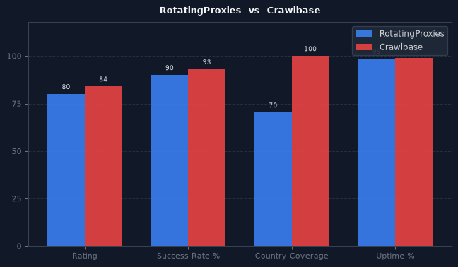 RotatingProxies vs Crawlbase chart