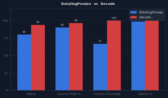 RotatingProxies vs Decodo chart