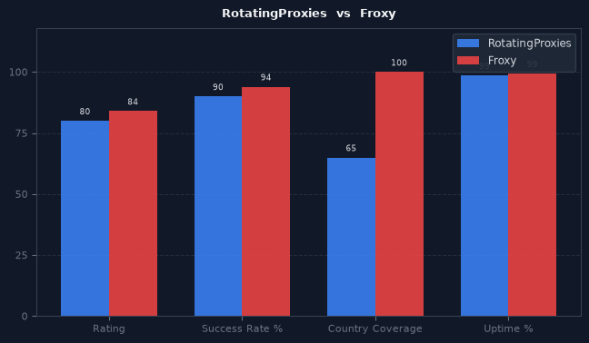 RotatingProxies vs Froxy chart