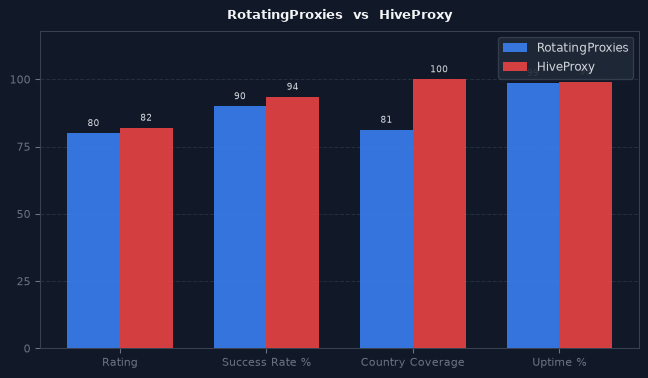 RotatingProxies vs HiveProxy chart