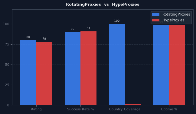 RotatingProxies vs HypeProxies chart