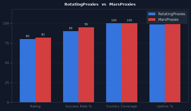RotatingProxies vs MarsProxies chart