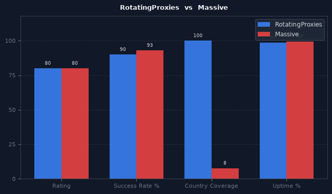RotatingProxies vs Massive chart