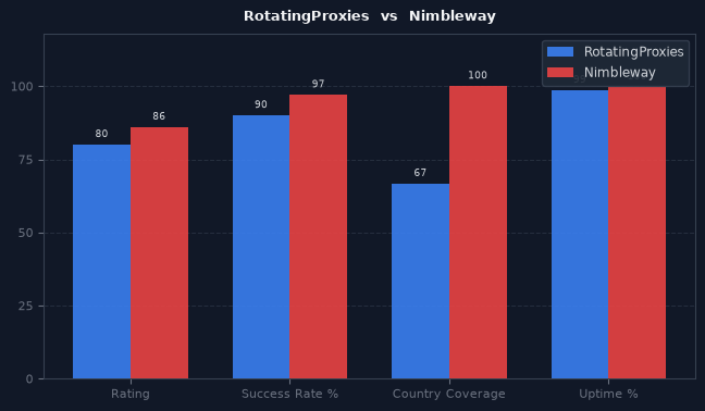 RotatingProxies vs Nimbleway chart