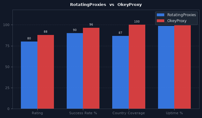 RotatingProxies vs OkeyProxy chart