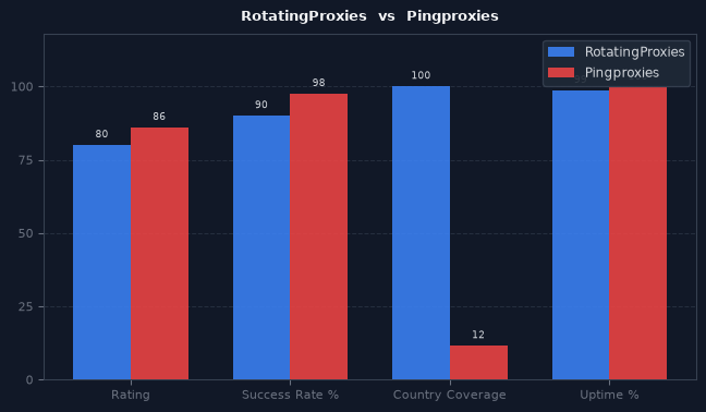 RotatingProxies vs Pingproxies chart