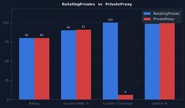 RotatingProxies vs PrivateProxy chart